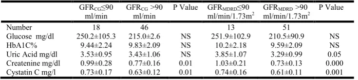 Table 1. Serum levels of Cholesterol, TGL, LDL, HDL and BMI in control and type1 diabetic patients  