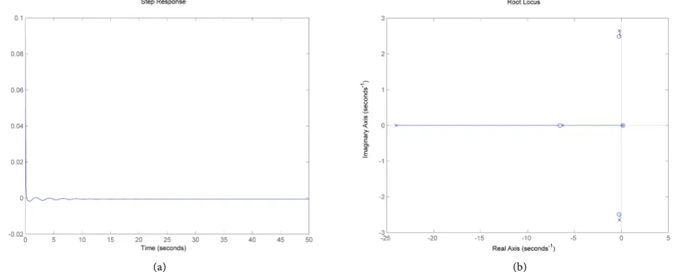 Figure 7. When a compensator is added to the psi angle with respect to rudder input; (a) step response (b) root locus