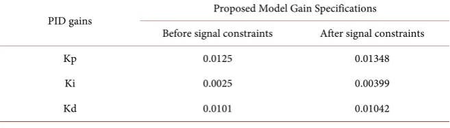Table 9. UAV velocity dynamics dependent on Rudder input (vr). 