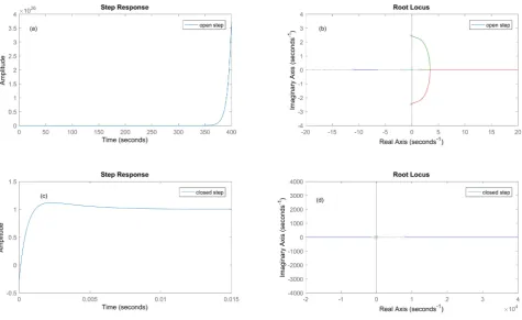 Figure 9. Root locus and step response of lateral velocity dynamics dependent on Rudder input (a) open loop step response, (b) root locus of open loop system, (c) closed loop step response and (d) root locus of closed loop system