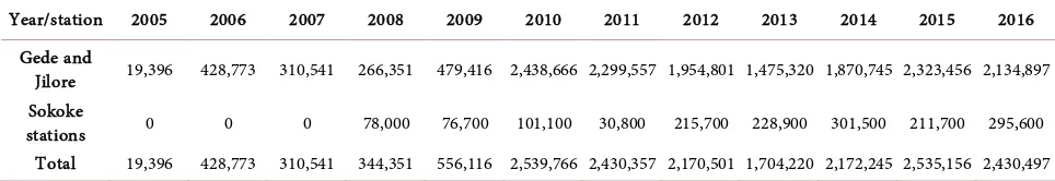 Table 1. Revenue* trend for ASFR. 