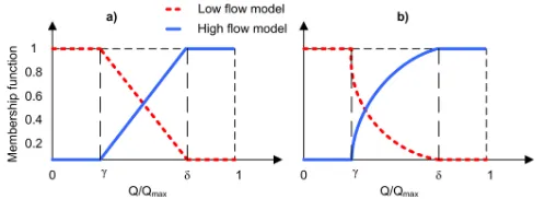 Fig. 2. (a) A typical fuzzy membership function used to combinethe single specialized models (MFtype A), (b) a class of member-ship functions for high and low-ﬂow models tested in the new ex-periments (MFtype B).