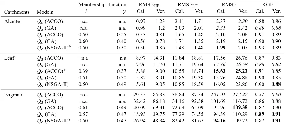 Table 3. Sets of parameters identiﬁed by different optimization algorithms.