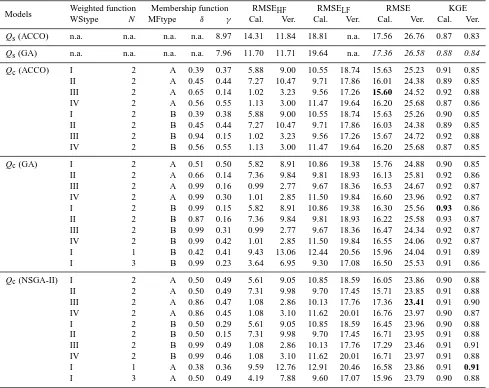 Table 5. Performance of committee models for the Leaf catchment, with possible combinations of the various weighting schemes andmembership functions.