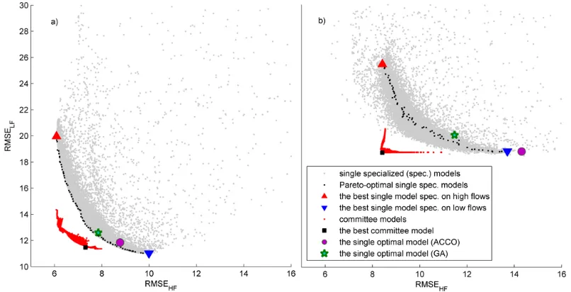 Fig. 3. The identiﬁed sets of Pareto-optimal parameterizations of single specialized models (optimized by NSGA-II), committee modelsand single optimal models, calibrated by ACCO and GA in Leaf catchment: (a) calibration data set and (b) veriﬁcation data set (modelparameterizations from (a) are used).