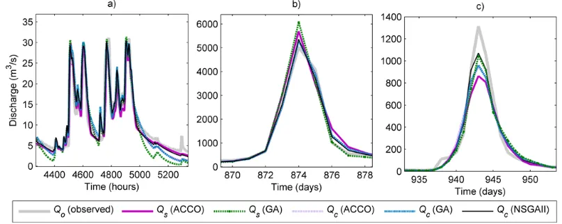 Fig. 4. A fragment of a hydrograph generated from various models:optimization (ACCO and GA),(b) Qo – observed discharge, Qs – model identiﬁed by single-objective Qc – committee model (ACCO, GA and NSGA-II), (a) Alzette (31/01/2002 08:00:00–18/03/2002 03:00:00), Bagmati (20/5/1990–28/5/1990), and (c) Leaf (13/02/1960–08/03/1960).