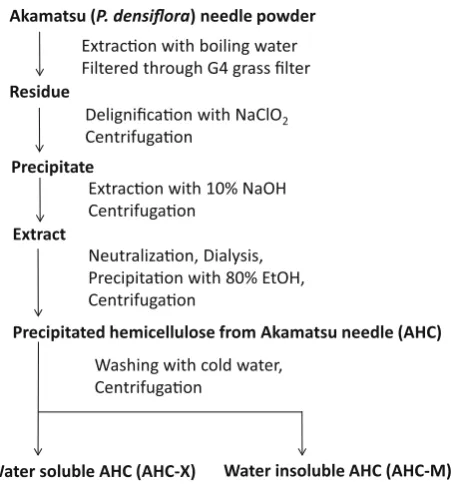 Fig. 1 Preparation of hemicellulose fractions from Pinus densiﬂoraleaves