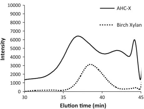 Table 2 Peak assignments of13C-NMR spectra of water-solublefraction (AHC-X) from hemicellulose from Pinus densiﬂora leaves