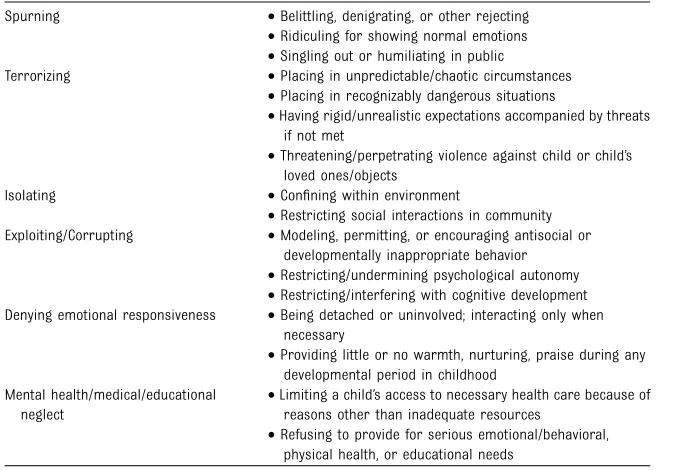 TABLE 1 Types of Psychologically Abusive Behaviors by Caregivers
