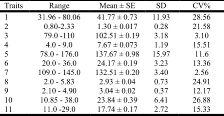 Table 2. Correlation coefficient among eleven quantitative traits of rice germplasm    