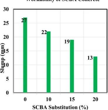 Figure 7. Workability of lime treated PKS & SCBA concrete. 