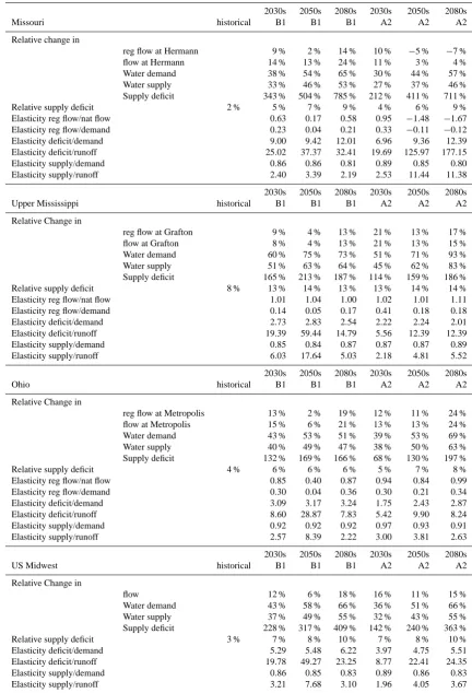 Table 3. Relative change in annual discharge, water demand, water supply and supply deﬁcit with respect to the historical period