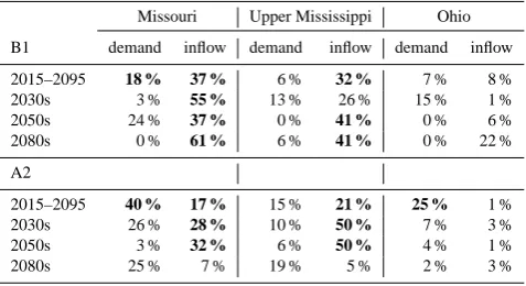 Figure 10: relative change in total GCAM demand with respect to the historical demand for the three regions (left), and 
