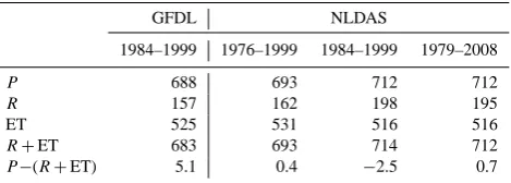 Table 5. Fraction of total demand attributed to the irrigation sector.