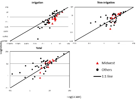 Table 1. Correlation coefﬁcients between GCAM and USGS basedon state-level water demand estimates by sector; correlation valuesin parenthesis are based on the Miwestern states only.