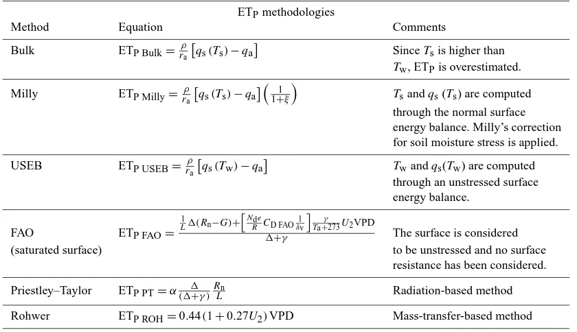 Table 2. Description of ETon and the assumptions made for their calculation. The computation has been carried out at a daily time step, except for the following cases:abP USEB, ETP BULK, ETP Milly and the cases deﬁned to compute ETP FAO, according to the v