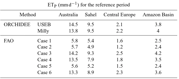 Table 3. Mean ETP for the reference period regarding the USEB and Milly methods, as well as the FAO’s six cases.