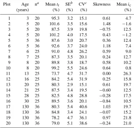 Table 1. Summary statistics of the throughfall data.
