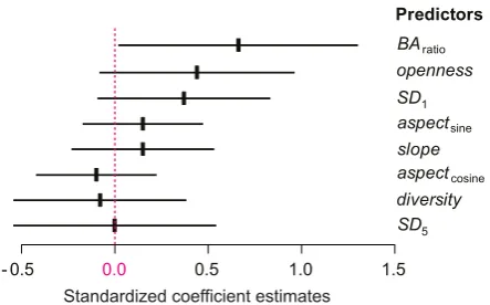 Table 2. Correlation matrix (Spearman’s rank correlation coefﬁcients) for relative throughfall (correlations <tr) and forest structure parameters
