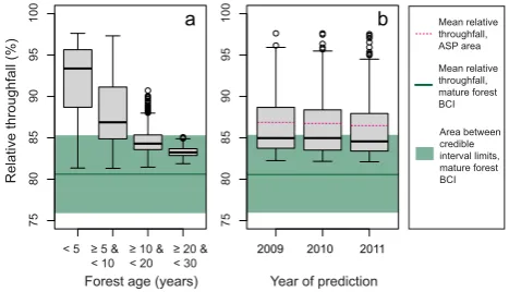 Fig. 3. Cumulative posterior model probabilities resulting from theBMA approach. The colors denote the sign of a coefﬁcient’s ex-pected value: blue refers to a positive sign (indicating a positiverelationship with relative throughfall) and red to a negativ
