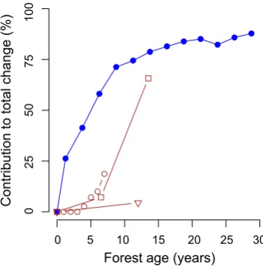 Fig. 5. Change in canopy interception (blue ﬁlled circles) and recov-ery of soil permeability (red open symbols) during secondary forestsuccession