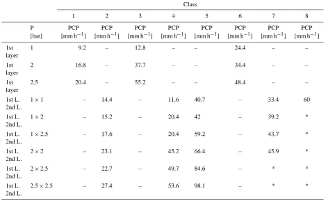 Table 2. Different nozzle combinations implemented in this study.