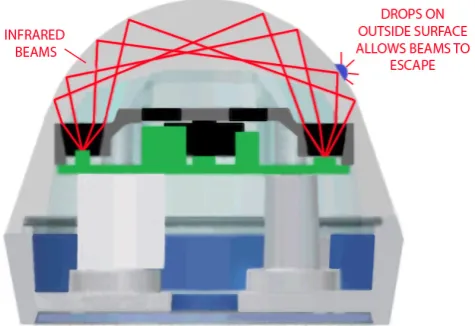 Fig. 3. The functionality of the Hydreon sensor (Hydreon, 2012).