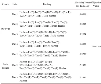 Table 5. Results of maintenance routing with 36 turbines. 