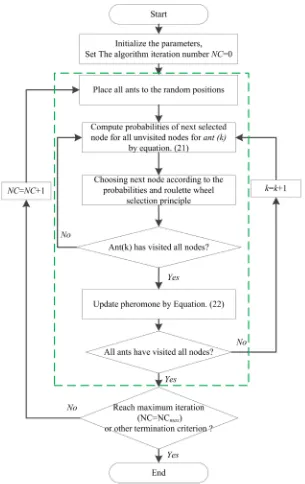 Figure 1. The Implementation Steps of ACO. 