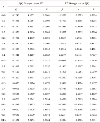 Table 4. Results of quantile Granger causality test. 