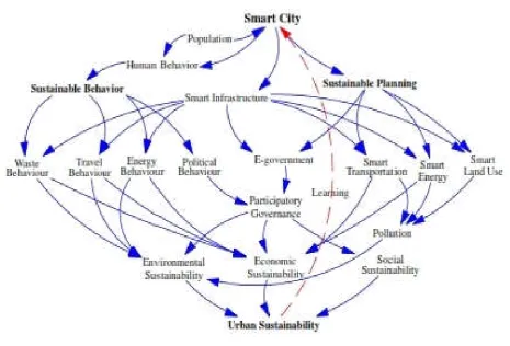 Fig. 1. Process of achieving urban sustainabilityFig. 1. Process of achieving urban sustainability    