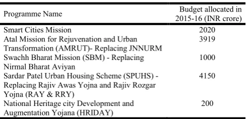 Table 1. Major Ministry of Urban Development  Programmes since 2014  