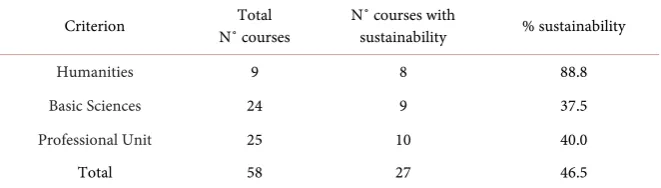 Table 2. Percentage of courses with sustainability contents in curricular mesh in UPEC food engineering creation program