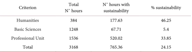 Table 3. Percentage of teaching hours with sustainability contents in curricular mesh in UPEC food engineering creation program