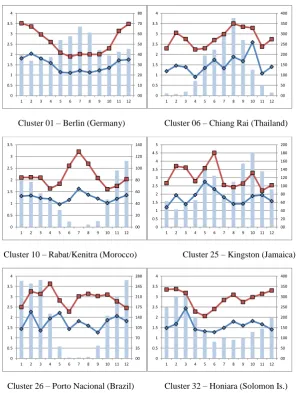 Fig. 8. Regression model (δ18O) performance comparison based on RMSE (‰, left axis) of models M1 (red) versus M4 (blue) for amount-weighted monthly predictions for six climatic cluster centroids