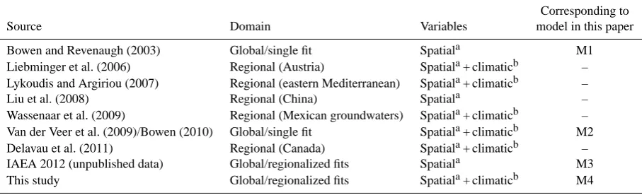 Fig. 2.domain model M1 (Bowen and Wilkinson, 2002). The lower panel(b) shows the workﬂow of RCWIP with the addition of climate data, Workﬂow of the regression–interpolation models for predict- (a) shows the workﬂow of the ﬁxed regressor, globalcipitation a
