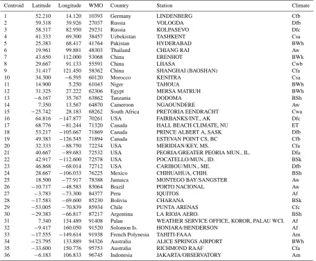 Table 2. The ID number, geographic centroid location, climatic zone, and WMO station of the climatic clusters used in RCWIP.