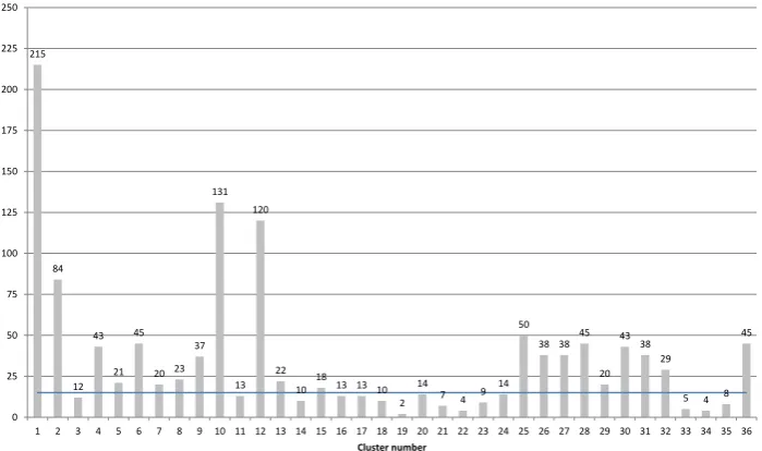 Fig. 6. GNIP station data points per climatic cluster. The blue line indicates the minimum number of data points (15) to successfully derivea M4 best-ﬁt regression model for a given cluster.