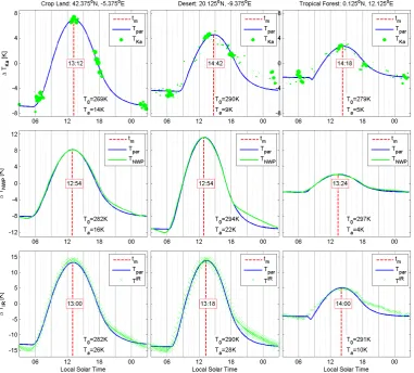 Fig. 9. Example of overall ﬁt�T Tpar to the three LST estimates for selected locations