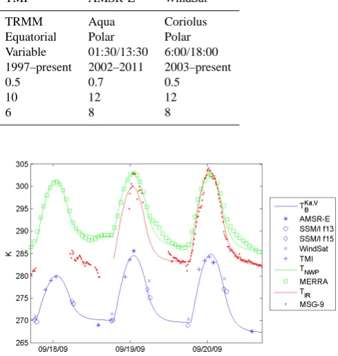 Table 1. Speciﬁcations of satellite sensors providing Ka-band microwave observations used for land surface temperature estimation.