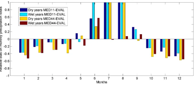 Fig. 6. Relative bias of monthly precipitation during wet and dry years, for MED11-EVAL and MED44-EVAL.