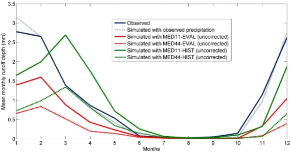 Fig. 10. Mean monthly runoff simulated with observed and RCM precipitation (uncorrected).