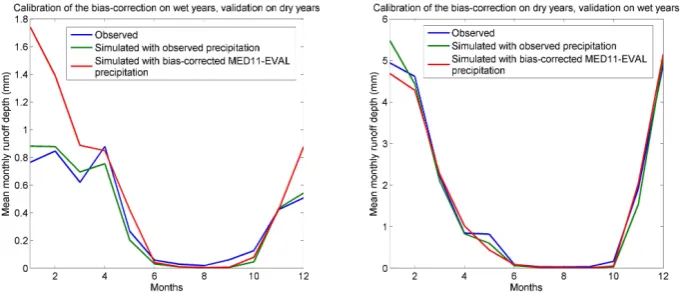 Fig. 12. Discharge simulations obtained with observed and bias-corrected precipitation form MED11-EVAL during dry (left panel) and wetyears (right panel).