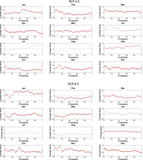 Fig. 13. Change factors on daily precipitation quantiles obtained each month between MED11-HIST and MED11-RCP4.5 (top panel),MED11-HIST and MED11-RCP8.5 (bottom panel)