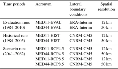 Table 1. Description and time periods for the different simulationsof the ALADIN-Climate Regional Climate Mode used in the currentstudy.