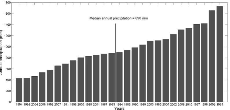 Fig. 3. Precipitation amounts during dry and wet years, sorted in ascending order.