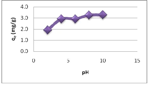 Figure 1. Effect of initial metal ion concentration on adsorption of lead ion 
