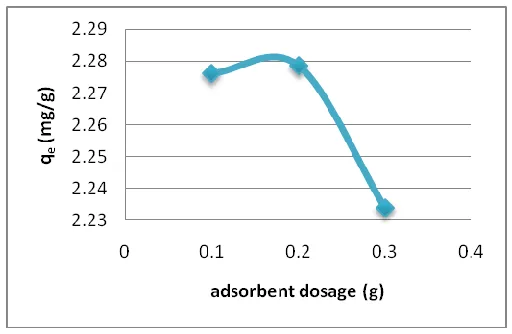 Figure 3. Effect of adsorbent dose on adsorption of lead ion 