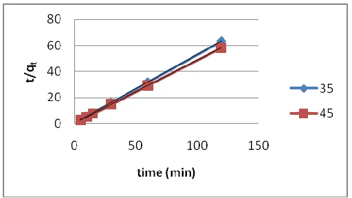 Figure 4.  Effect of contact time on adsorption of lead ion 