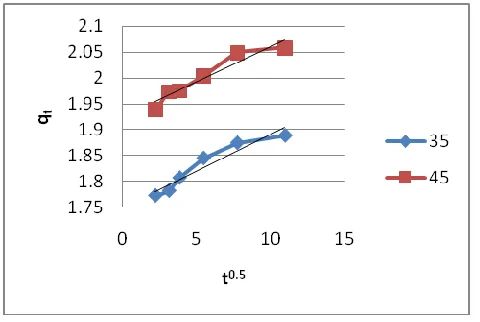 Table 1. Constants evaluated by second order equation and Weber Morris model. 